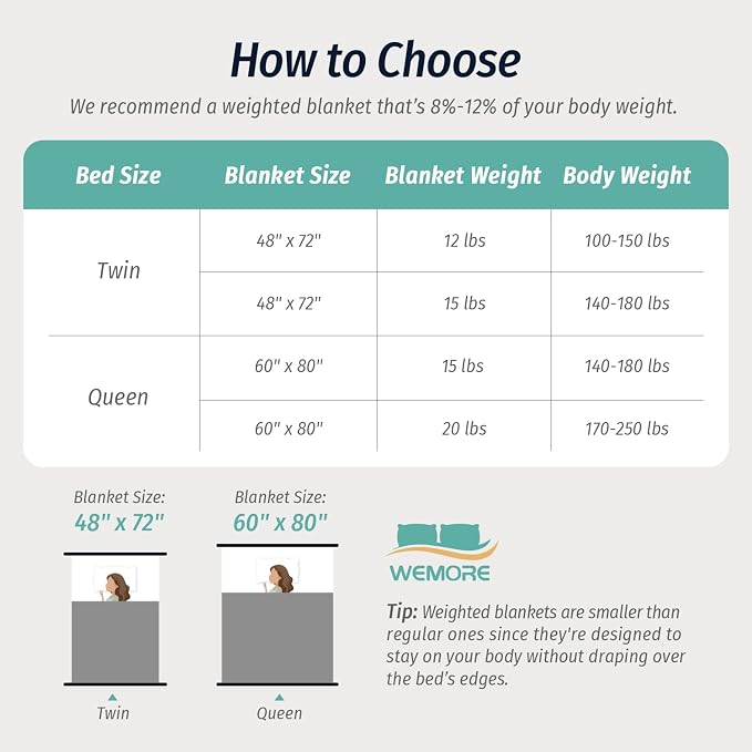 Wemore Fleece Weighted Blanket for Adults, Dual Sided Cozy Soft Sherpa Heavy - Image 7