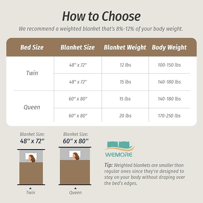 Wemore Fleece Weighted Blanket for Adults, Dual Sided Cozy Soft Sherpa Heavy - Image 7