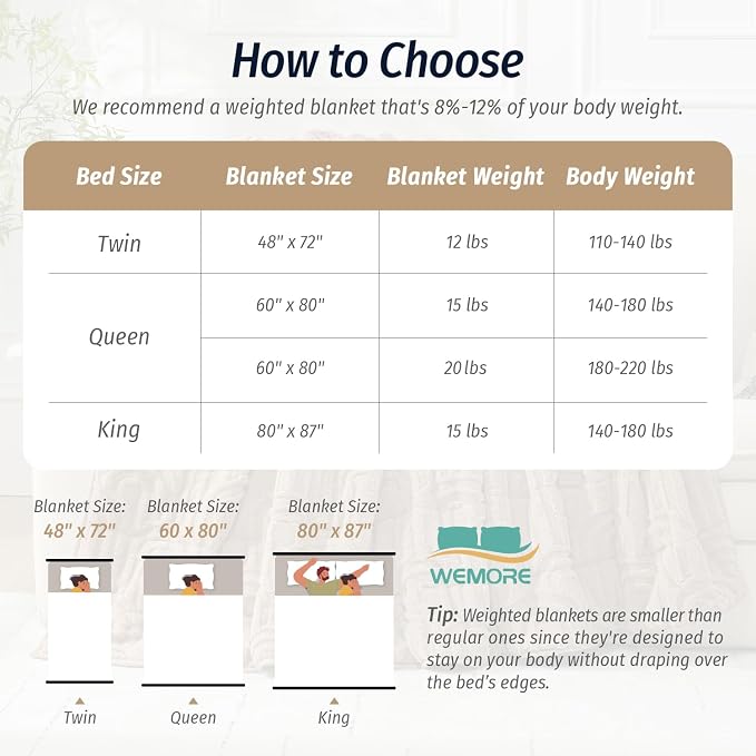 Wemore Jacquard Fleece Weighted Blanket Queen Size 60" x 80" 20lbs, Ultra Soft - Image 8