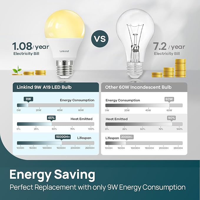 Linkind A19 LED Light Bulbs Dimmable, 60W Equivalent, Energy Efficient 9W - Image 4