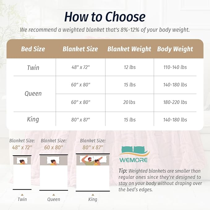 Wemore Jacquard Fleece Weighted Blanket Queen Size 60" x 80" 20lbs, Ultra Soft - Image 8