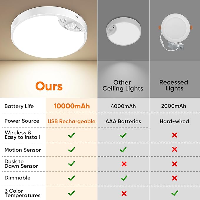 2 Pack 10000mAh Rechargeable Motion Sensor Ceiling Light - Image 4