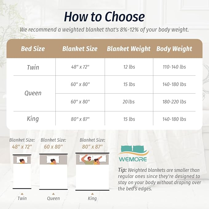 Wemore Jacquard Fleece Weighted Blanket Twin Size 48" x 72" 12lbs, Ultra Soft - Image 8