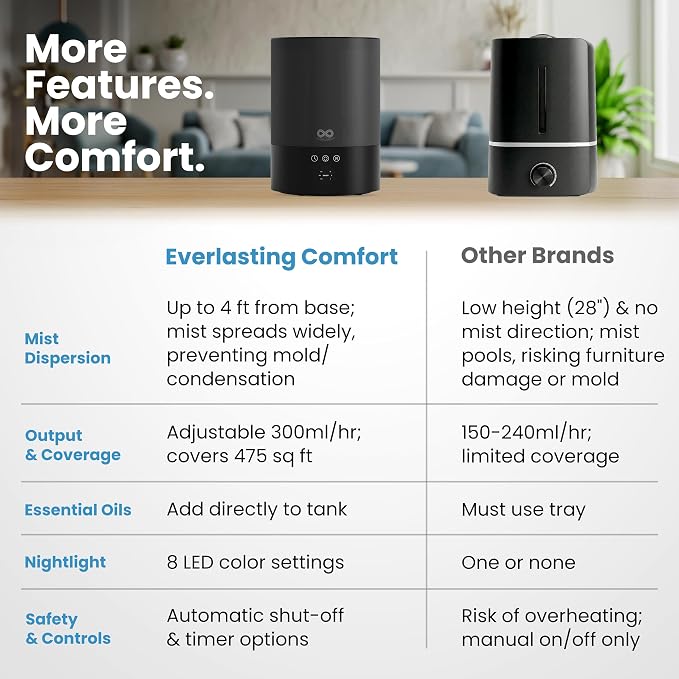 Everlasting Comfort 2.5L Top Fill Humidifiers - Image 3
