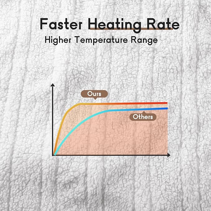 Heated Blanket Electric Blanket King Size 90''x100'' - Image 7